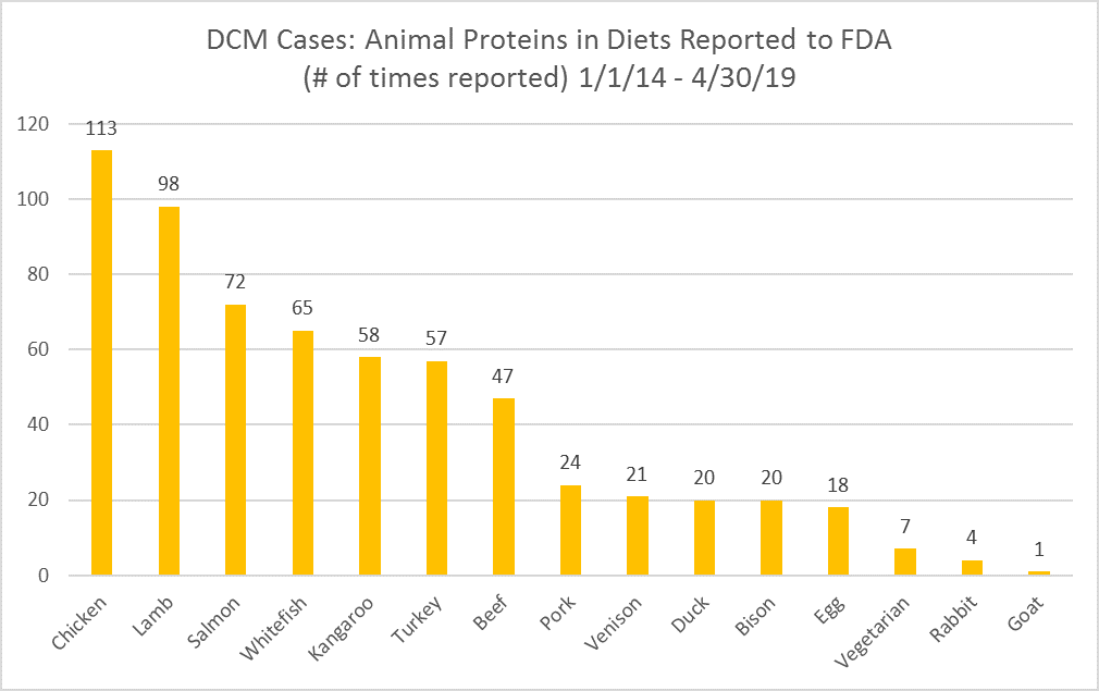 Animal Protien/Meat Most Commonly Reported in DCM Cases