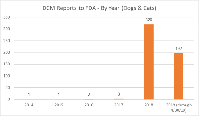 PEA FREE DOG FOOD LIST - DOGS REPORTED BY YEAR FOR DCM BY THE FDA