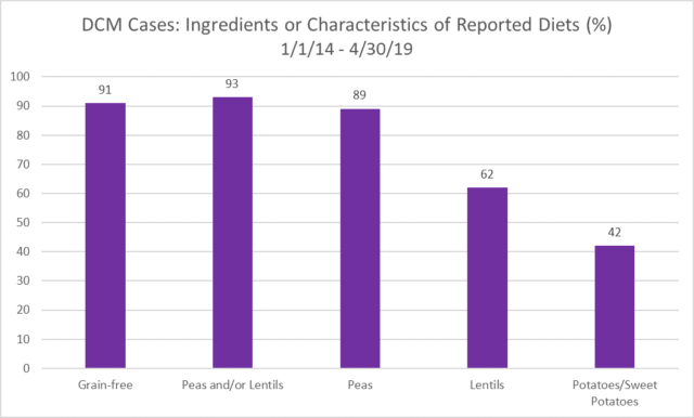 Common Ingredients FOUND in the dog food brands reported to the FDA