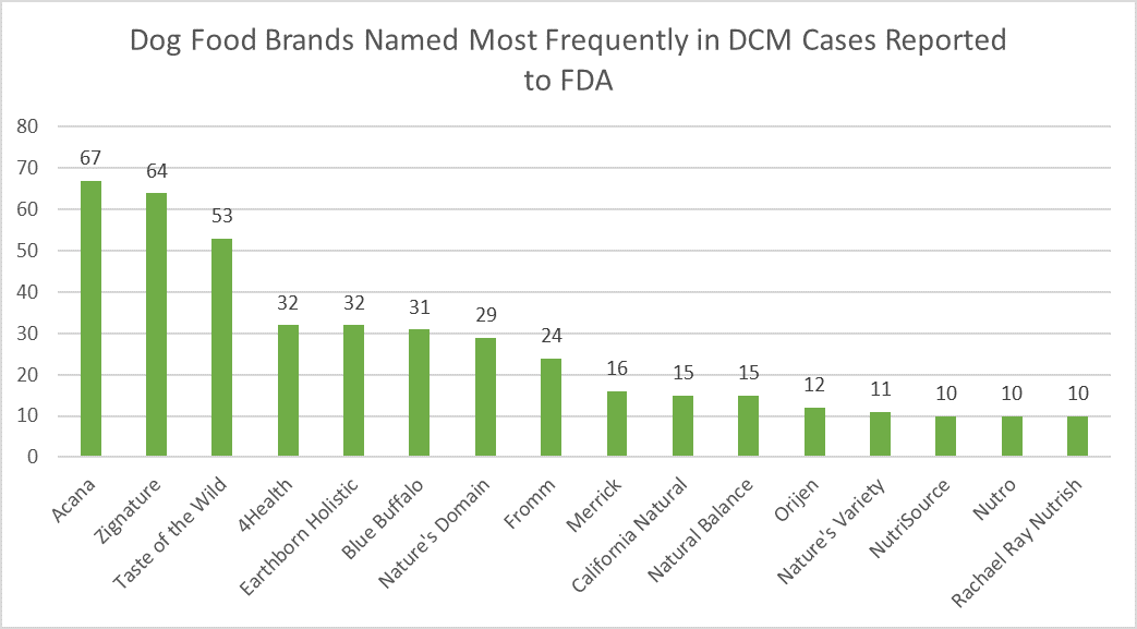 FDA'S Dog food list of dog food brands most reported to be linked with DCM heart disease cases in dogs