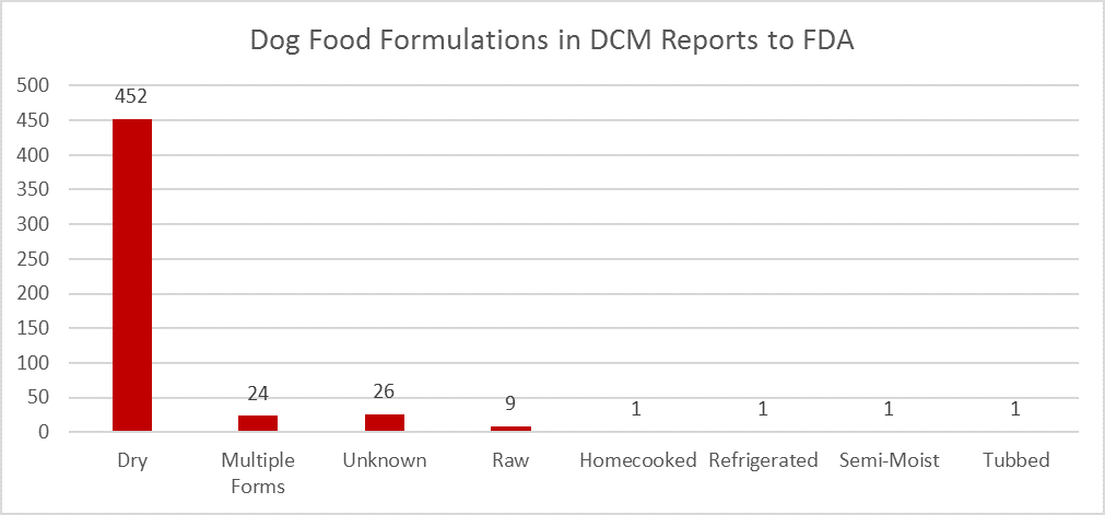 TYPES OF DOG FOOD DIETS MOST COMMONLY REPORTED IN DIET RELATED DCM CASES 